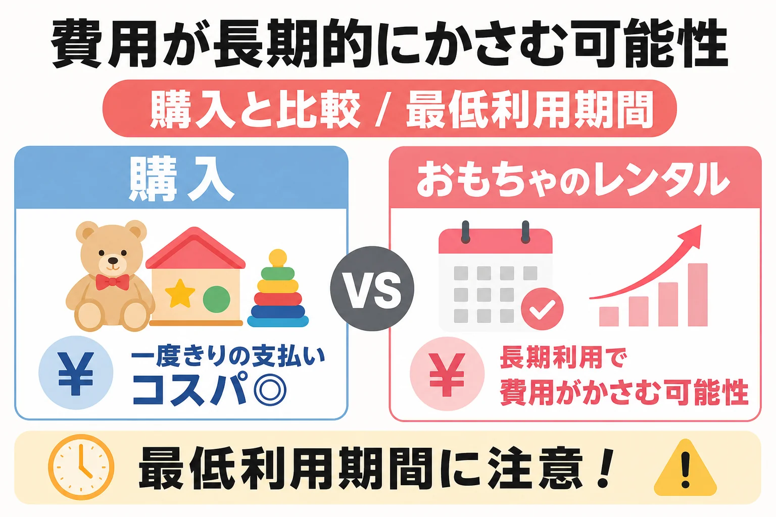 費用が長期的にかさむ可能性: 購入と比較 / 最低利用期間
