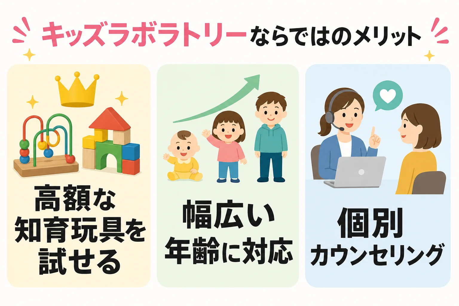 キッズラボラトリーならではのメリット: 高額な知育玩具を試せる / 幅広い年齢に対応 / 個別カウンセリング